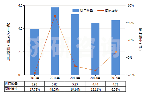 2012-2016年中國其他聚丙烯腈及其變性短纖≥85%的布(HS55122900)進(jìn)口量及增速統(tǒng)計